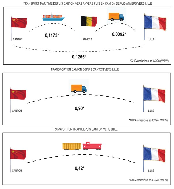 comparaison transport