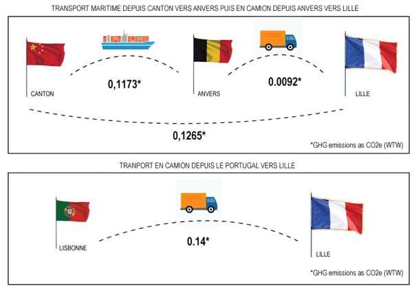 comparaison transport